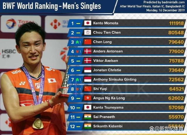 丹麦队力克印度队，桃田贤斗高光表现